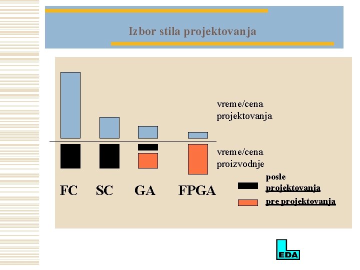 Izbor stila projektovanja vreme/cena proizvodnje FC SC GA FPGA posle projektovanja pre projektovanja 