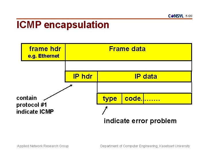 5 /20 ICMP encapsulation frame hdr Frame data e. g. Ethernet IP hdr contain