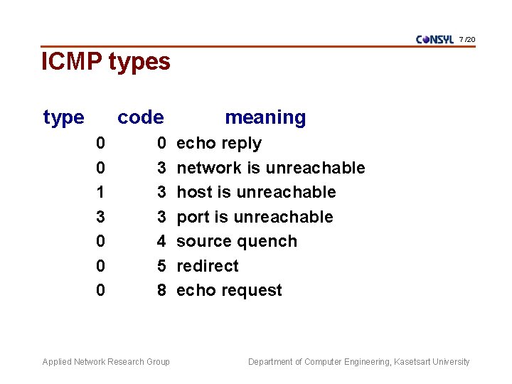 7 /20 ICMP types type code 0 0 1 3 0 0 3 3