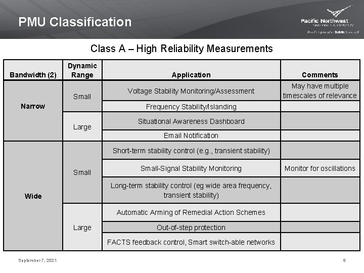 PMU Classification Class A – High Reliability Measurements Bandwidth (2) Dynamic Range Small Narrow