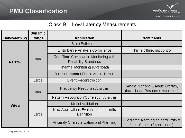 PMU Classification Class B – Low Latency Measurements Dynamic Bandwidth (2) Range Application Comments