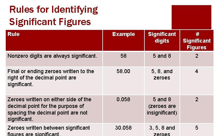 Rules for Identifying Significant Figures Rule Example Significant digits # Significant Figures Nonzero digits