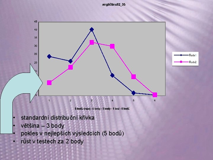  • • standardní distribuční křivka většina – 3 body pokles v nejlepších výsledcích