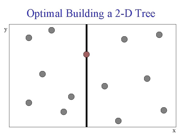 Optimal Building a 2 -D Tree y x 