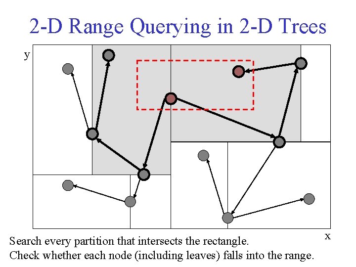 2 -D Range Querying in 2 -D Trees y x Search every partition that