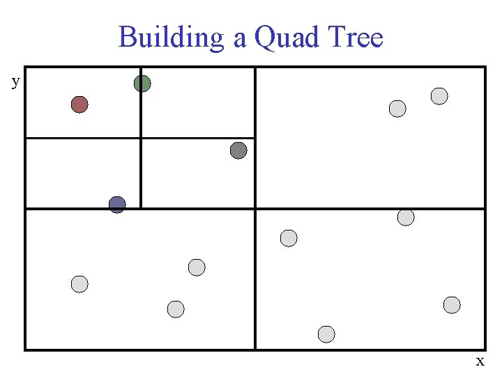 Building a Quad Tree y x 