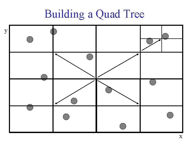 Building a Quad Tree y x 