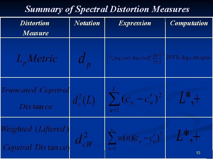 Summary of Spectral Distortion Measures Distortion Measure Notation Expression Computation 53 