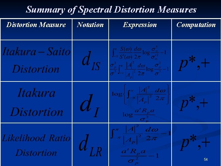 Summary of Spectral Distortion Measures Distortion Measure Notation Expression Computation 54 