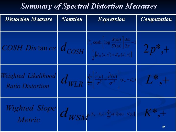 Summary of Spectral Distortion Measures Distortion Measure Notation Expression Computation 55 
