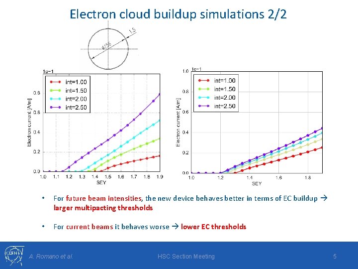 Electron cloud buildup simulations 2/2 • For future beam intensities, the new device behaves