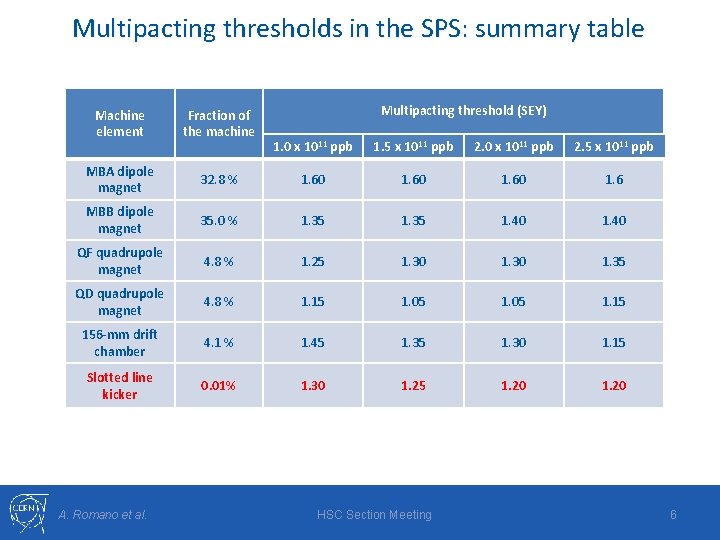 Multipacting thresholds in the SPS: summary table Machine element Fraction of the machine MBA