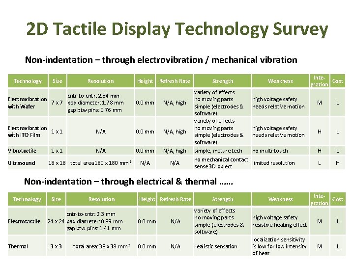 2 D Tactile Display Technology Survey Non-indentation – through electrovibration / mechanical vibration Technology