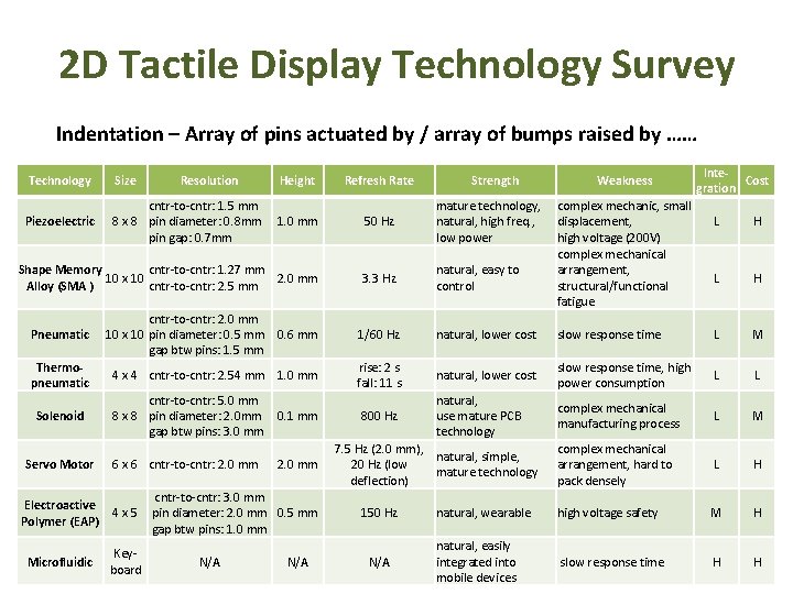 2 D Tactile Display Technology Survey Indentation – Array of pins actuated by /