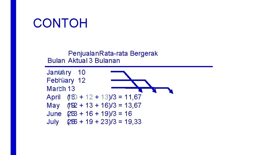 CONTOH Penjualan Rata-rata Bergerak Bulan Aktual 3 Bulanan January 10 10 February 12 12