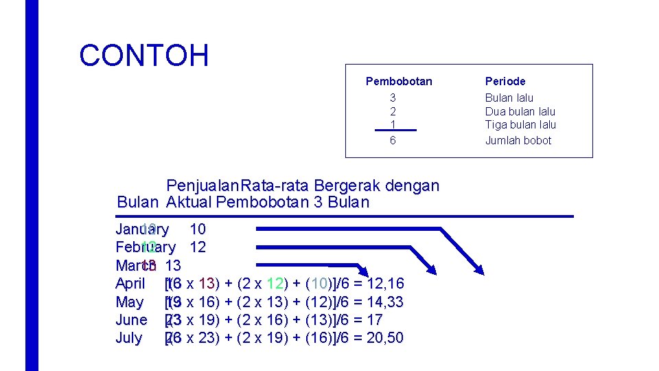 CONTOH Pembobotan 3 2 1 6 Penjualan Rata-rata Bergerak dengan Bulan Aktual Pembobotan 3