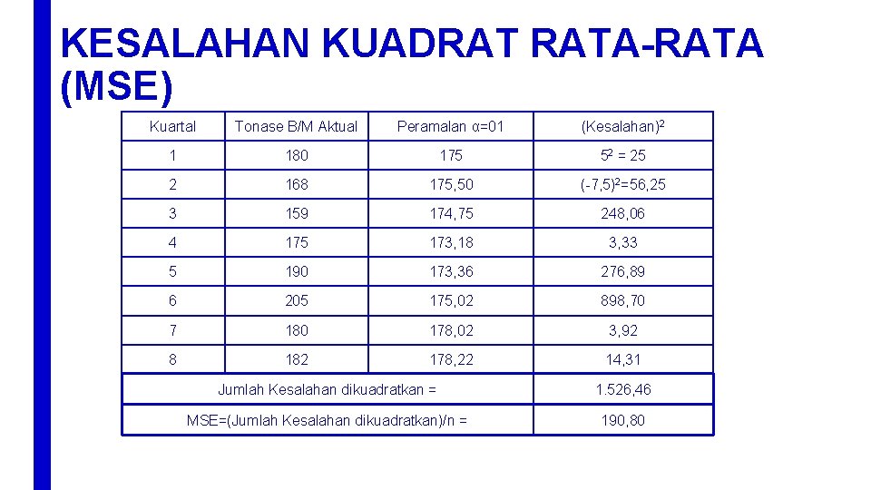 KESALAHAN KUADRAT RATA-RATA (MSE) Kuartal Tonase B/M Aktual Peramalan α=01 (Kesalahan)2 1 180 175