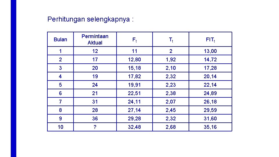 Perhitungan selengkapnya : Bulan Permintaan Aktual Ft Tt FITt 1 12 11 2 13,
