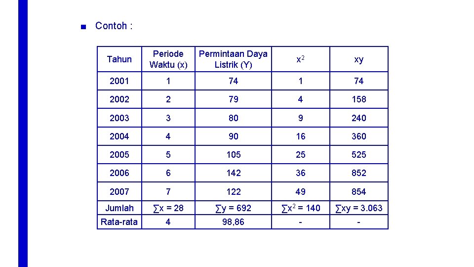 ■ Contoh : Tahun Periode Waktu (x) Permintaan Daya Listrik (Y) x 2 xy