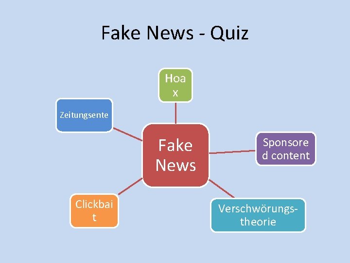 Fake News - Quiz Hoa x Zeitungsente Fake News Clickbai t Sponsore d content