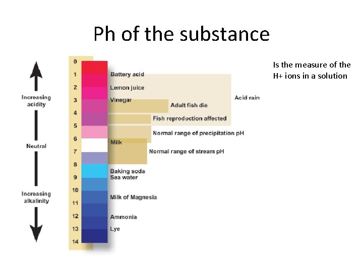 Ph of the substance Is the measure of the H+ ions in a solution