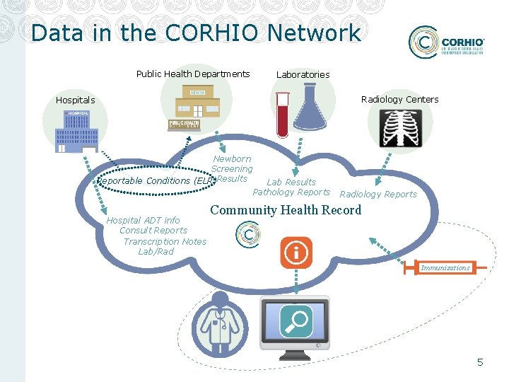 Data in the CORHIO Network Public Health Departments Laboratories Radiology Centers Hospitals Newborn Screening Data in the CORHIO Network Public Health Departments Laboratories Radiology Centers Hospitals Newborn Screening