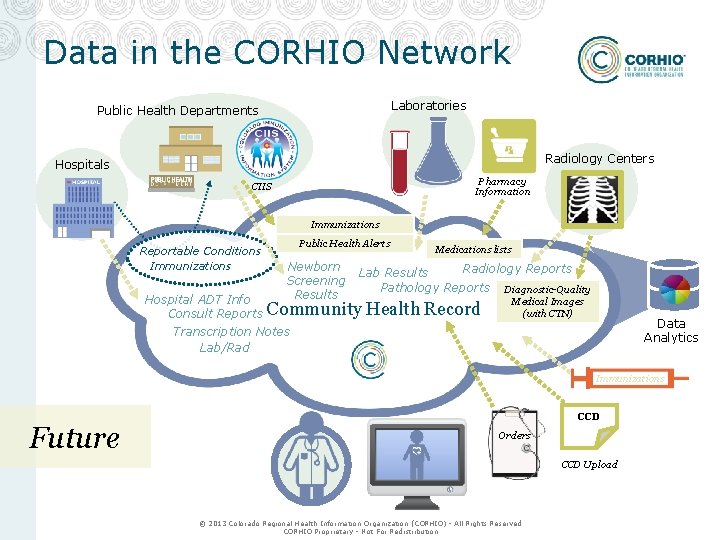 Data in the CORHIO Network Laboratories Public Health Departments Radiology Centers Hospitals Pharmacy Information Data in the CORHIO Network Laboratories Public Health Departments Radiology Centers Hospitals Pharmacy Information