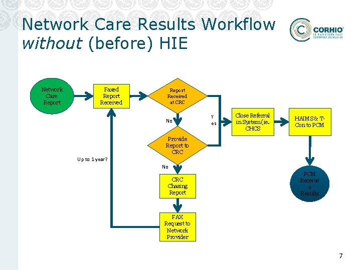 Network Care Results Workflow without (before) HIE Network Care Report Faxed Report Received at Network Care Results Workflow without (before) HIE Network Care Report Faxed Report Received at