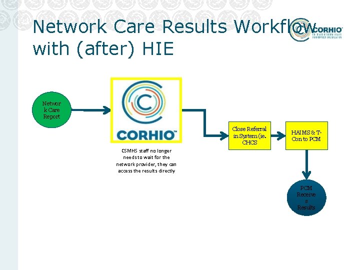 Network Care Results Workflow with (after) HIE Networ k Care Report Close Referral in Network Care Results Workflow with (after) HIE Networ k Care Report Close Referral in