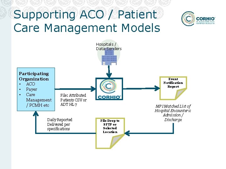 Supporting ACO / Patient Care Management Models Hospitals / Data Senders Participating Organization • Supporting ACO / Patient Care Management Models Hospitals / Data Senders Participating Organization •