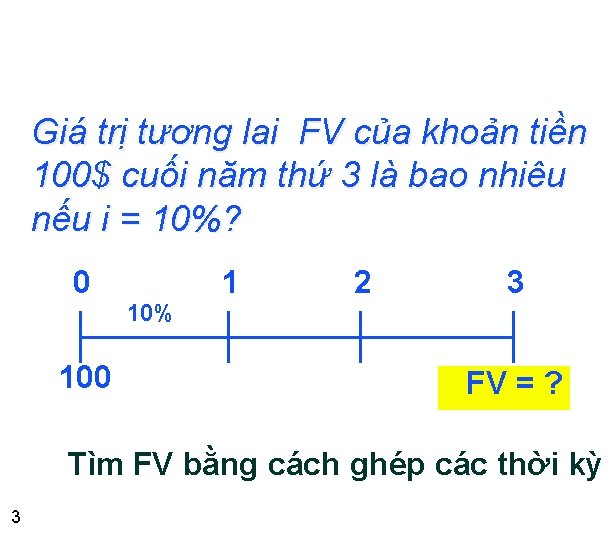 Giá trị tương lai FV của khoản tiền 100$ cuối năm thứ 3 là