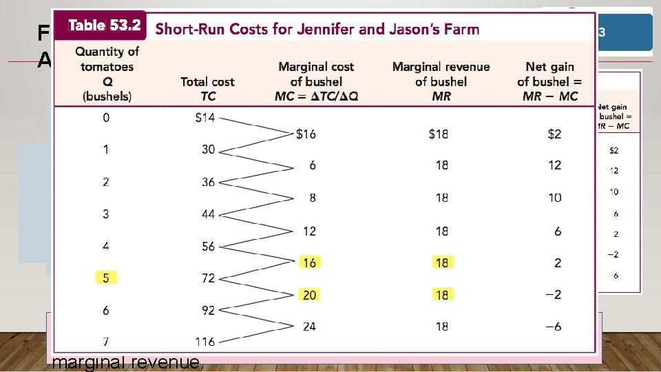 Finding Optimal Output with Marginal Analysis The optimal output rule says that profit is