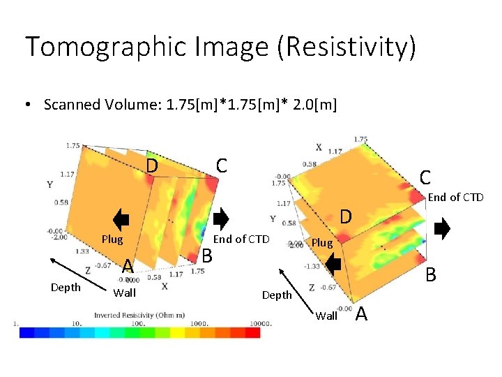 Tomographic Image (Resistivity) • Scanned Volume: 1. 75[m]* 2. 0[m] C D C End