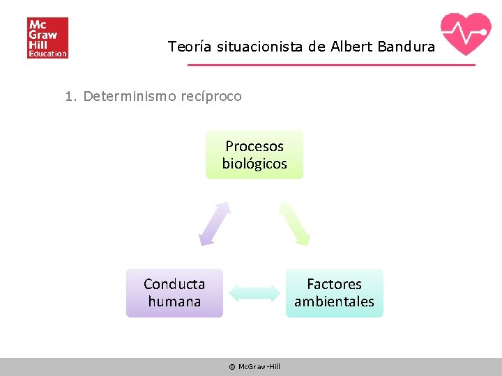 Teoría situacionista de Albert Bandura 1. Determinismo recíproco Procesos biológicos Conducta humana Factores ambientales