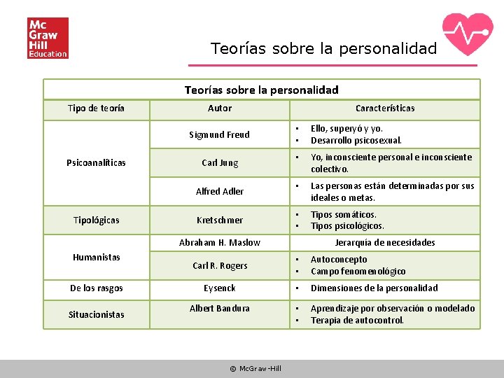 Teorías sobre la personalidad Tipo de teoría Autor Sigmund Freud Psicoanalíticas Carl Jung Alfred