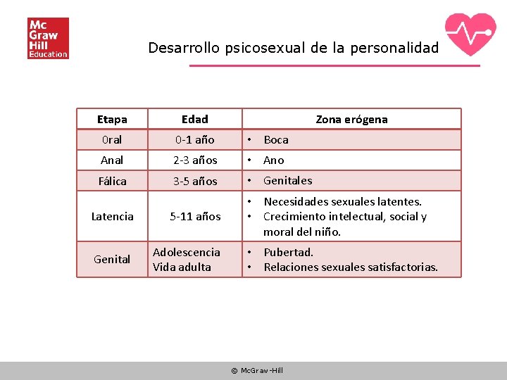 Desarrollo psicosexual de la personalidad Etapa Edad Zona erógena 0 ral 0 -1 año