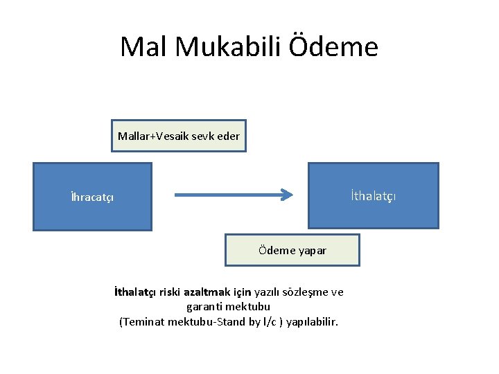 Mal Mukabili Ödeme Mallar+Vesaik sevk eder İthalatçı İhracatçı Ödeme yapar İthalatçı riski azaltmak için