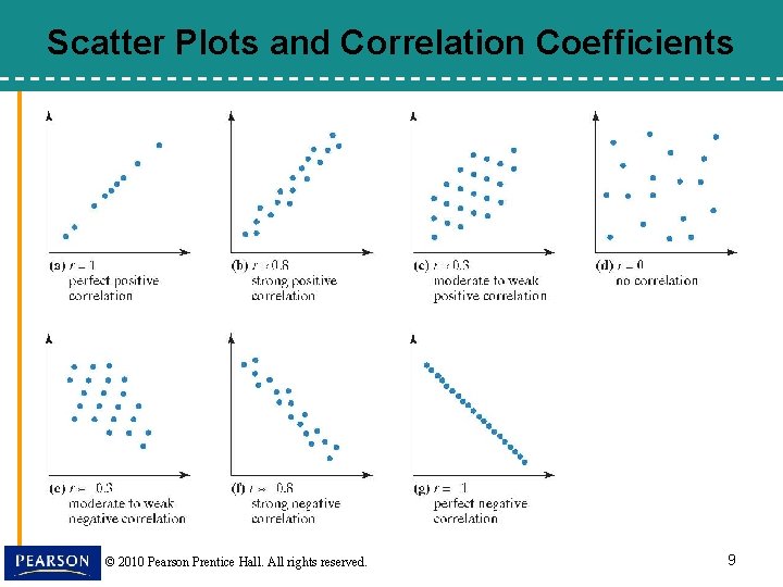 Scatter Plots and Correlation Coefficients © 2010 Pearson Prentice Hall. All rights reserved. 9
