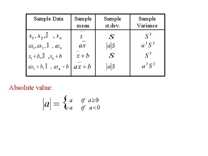 Sample Data Absolute value: Sample mean Sample st. dev. Sample Variance 