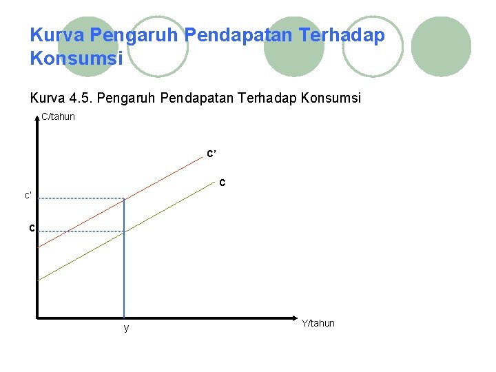 Kurva Pengaruh Pendapatan Terhadap Konsumsi Kurva 4. 5. Pengaruh Pendapatan Terhadap Konsumsi C/tahun C’