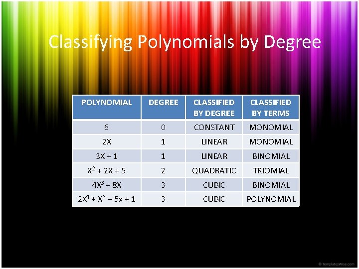 Classifying Polynomials by Degree POLYNOMIAL DEGREE CLASSIFIED BY TERMS 6 0 CONSTANT MONOMIAL 2