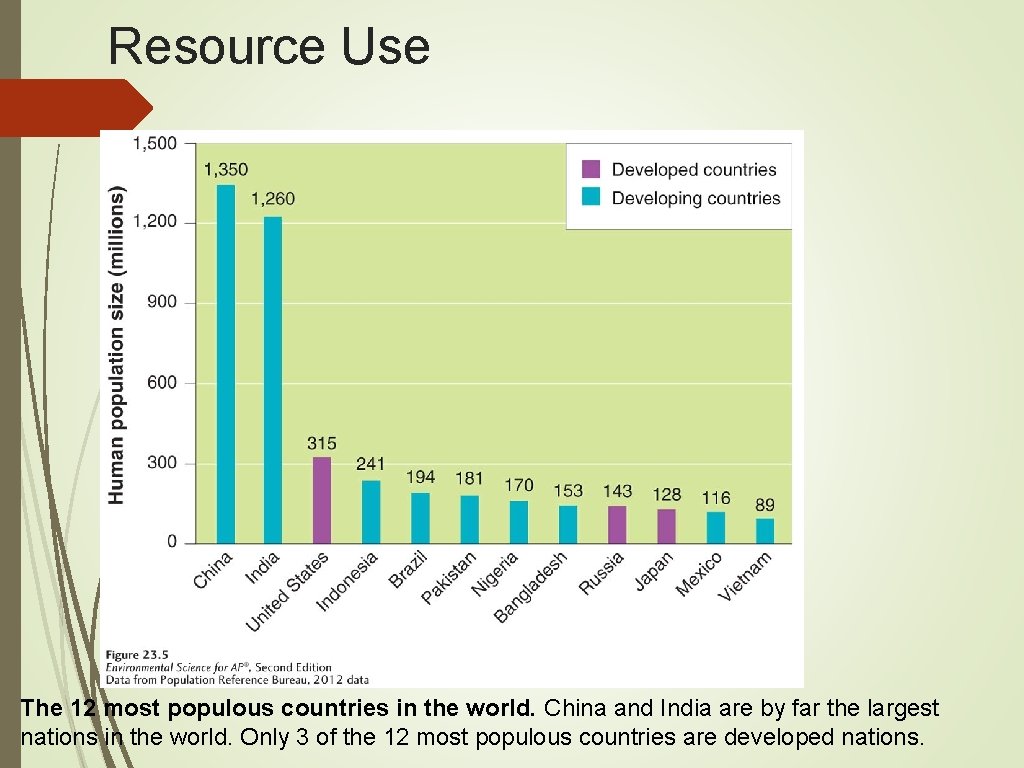 Resource Use The 12 most populous countries in the world. China and India are