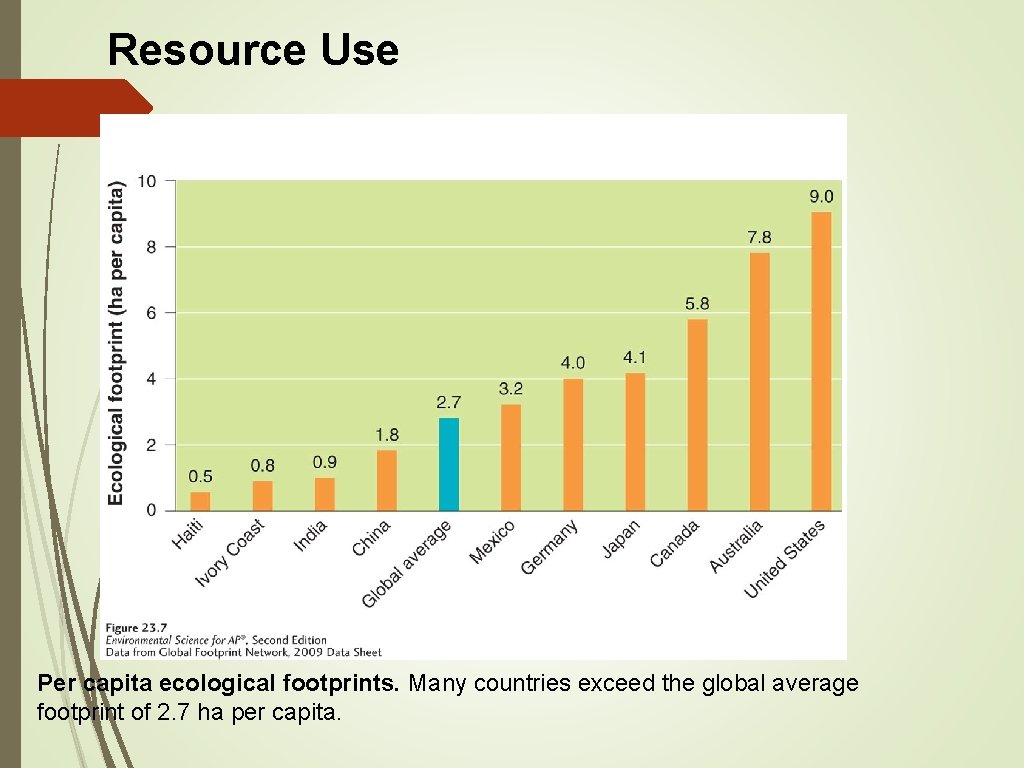 Resource Use Per capita ecological footprints. Many countries exceed the global average footprint of