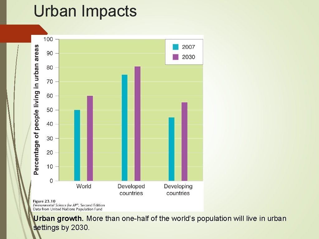 Urban Impacts Urban growth. More than one-half of the world’s population will live in