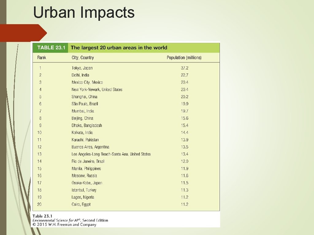 Urban Impacts 