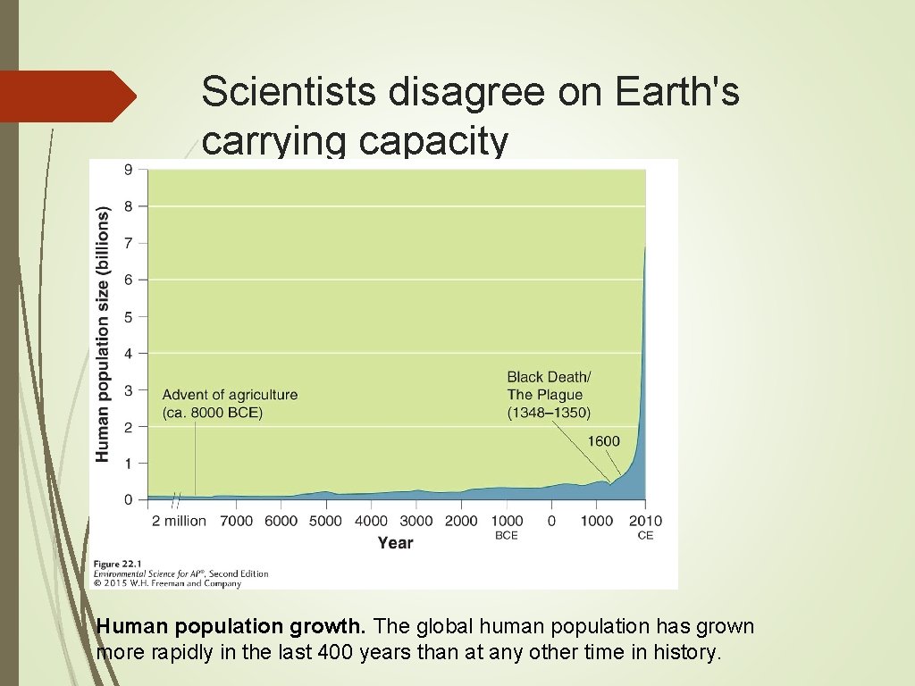 Scientists disagree on Earth's carrying capacity Human population growth. The global human population has