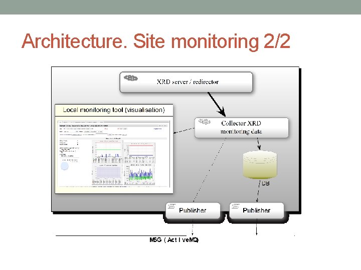 Architecture. Site monitoring 2/2 