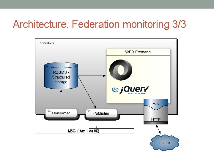 Architecture. Federation monitoring 3/3 