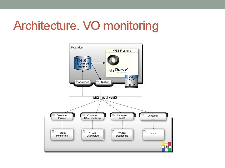 Architecture. VO monitoring 