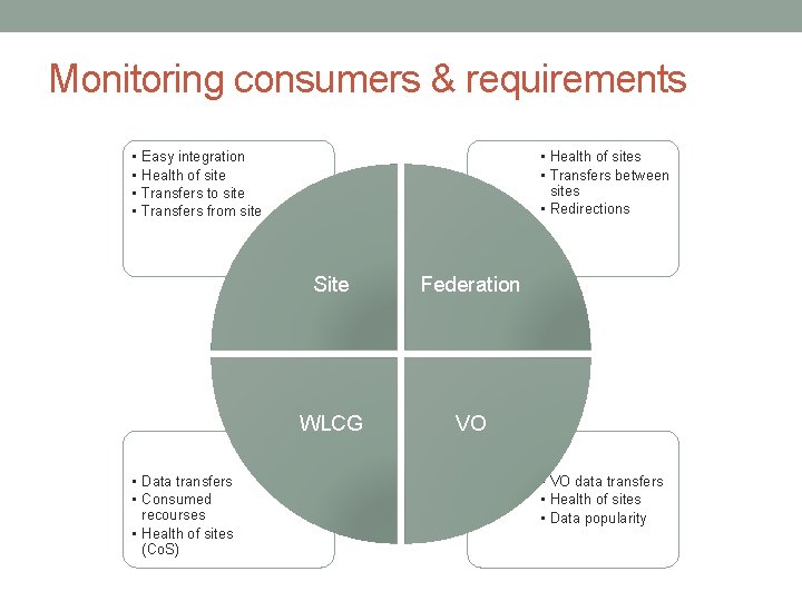 Monitoring consumers & requirements • • • Health of sites • Transfers between sites